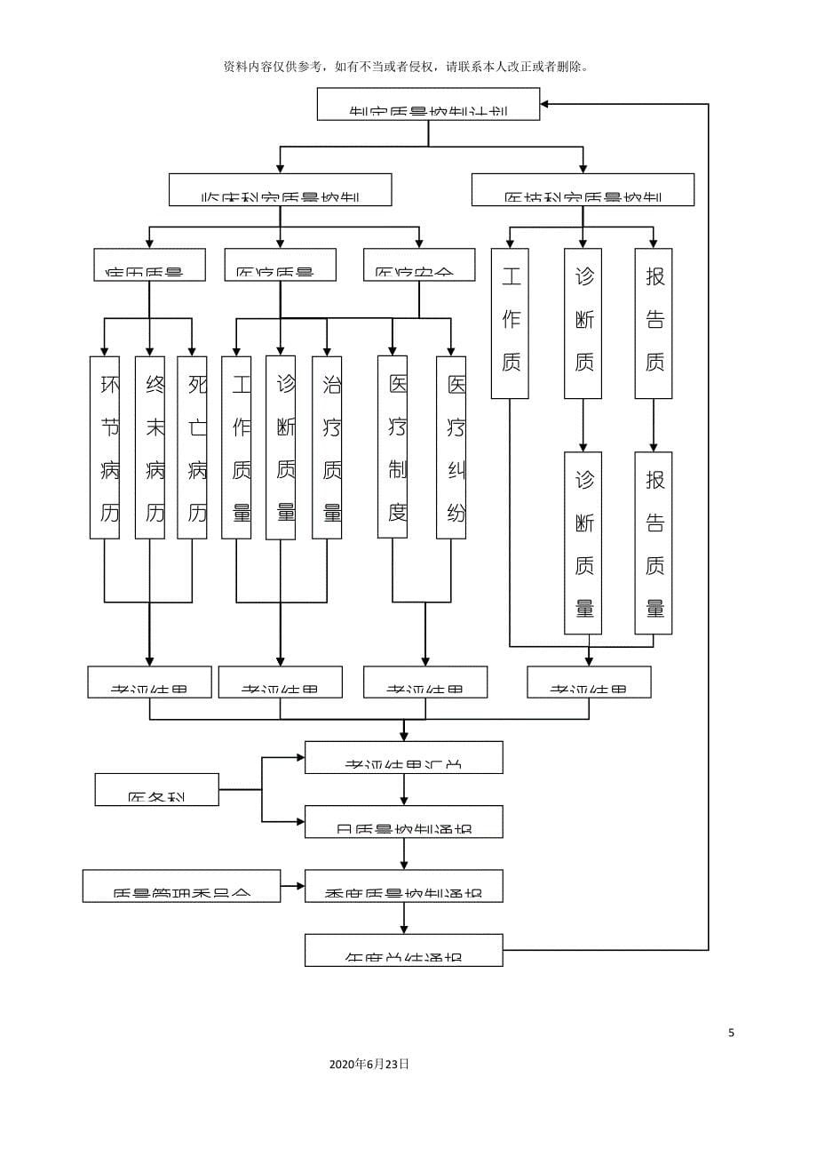 双流男科医院医务科工作制度.doc_第5页