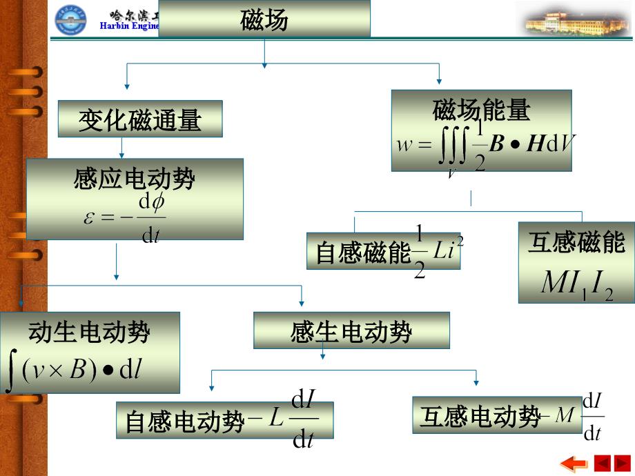 大学物理：电磁感应讲座_第2页