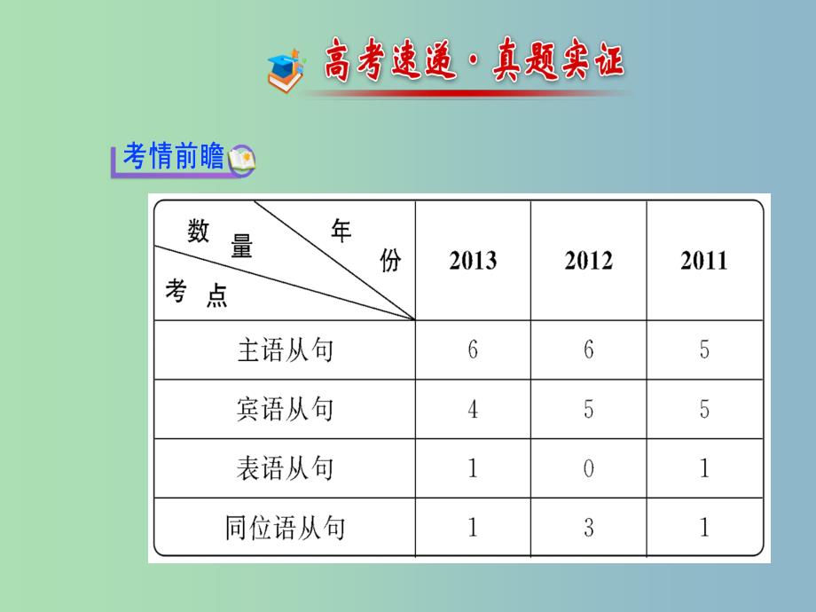 2019版高考英语 句法 第1讲 名词性从句课件.ppt_第2页