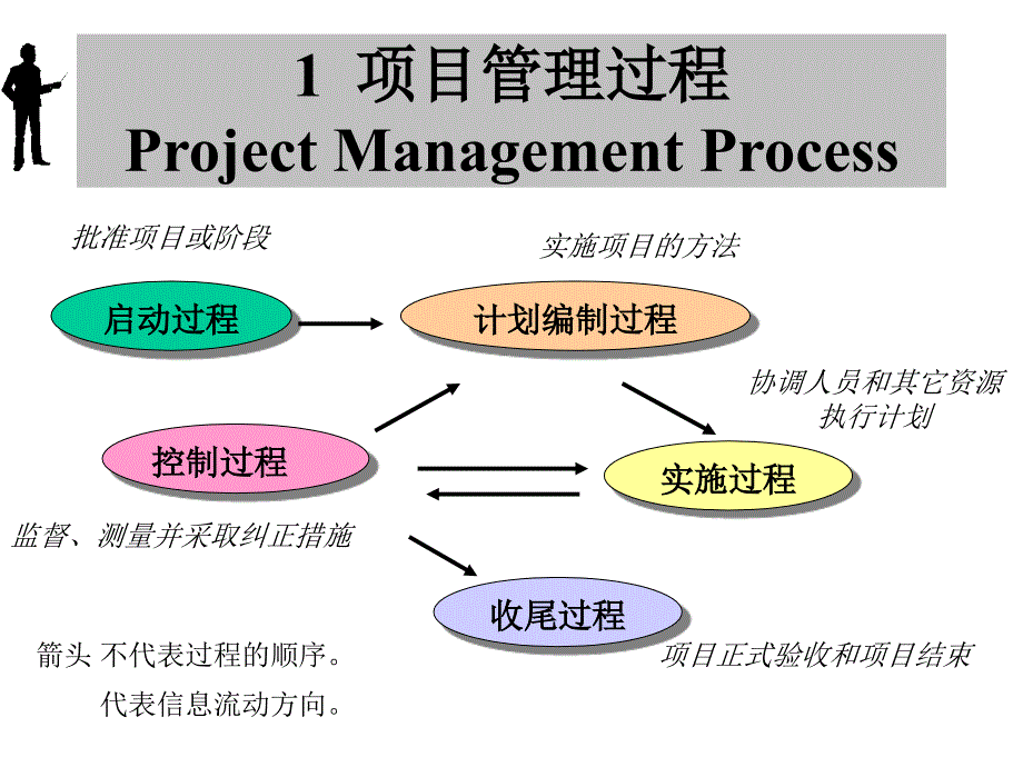 项目进度管理与绩效测量_第4页