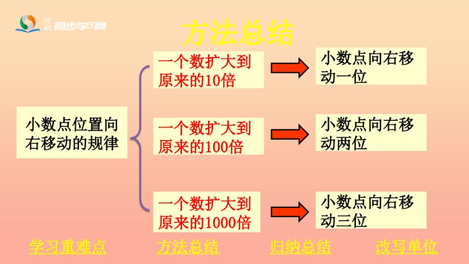 五年级数学上册第2单元小数乘法小数点位置向右移动的规律和应用课件冀教版.ppt_第3页