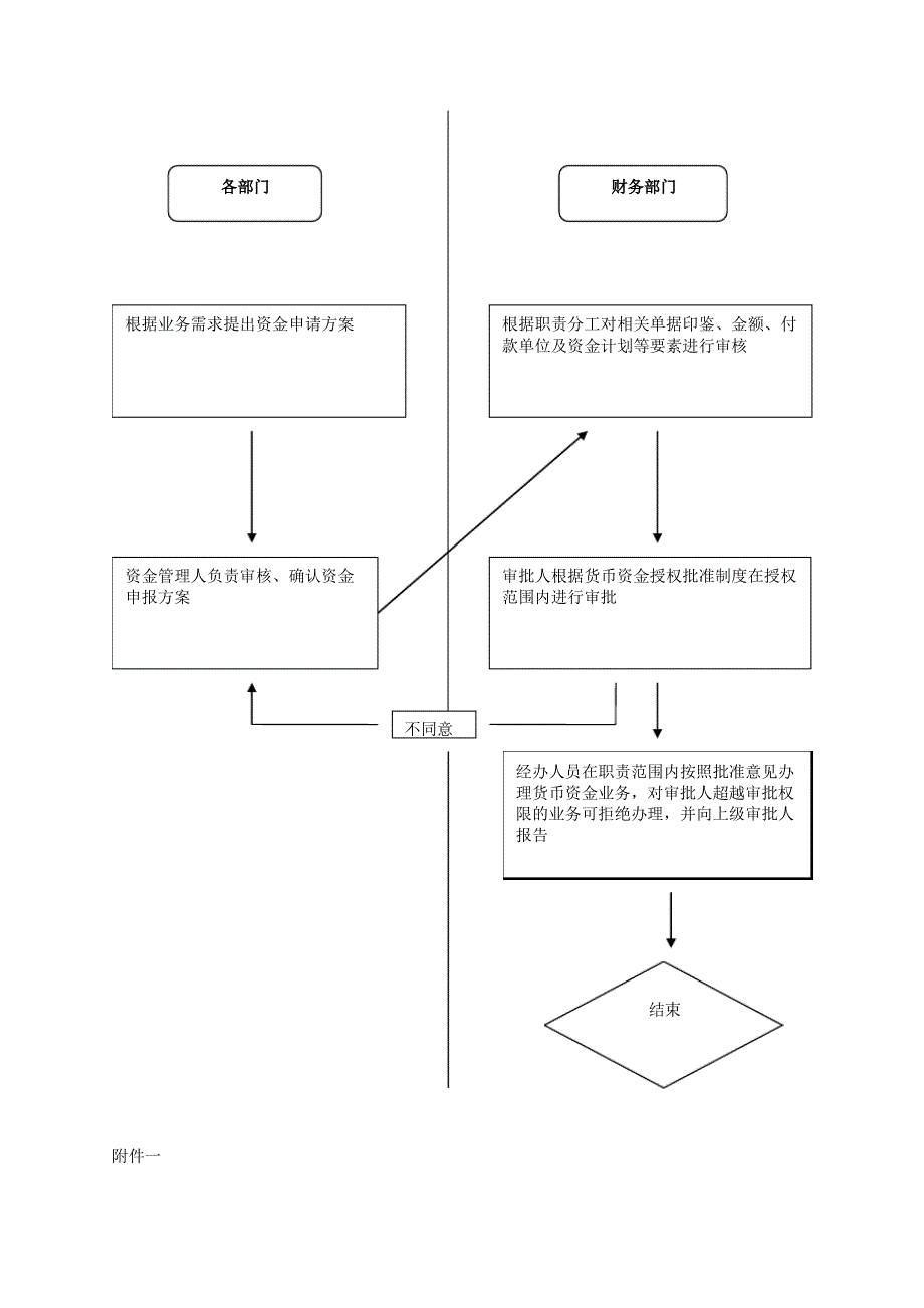 资金管理内部控制规范_第4页