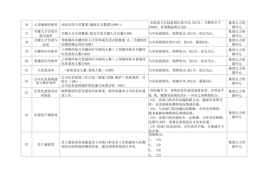 人力资源考核指标库_第3页