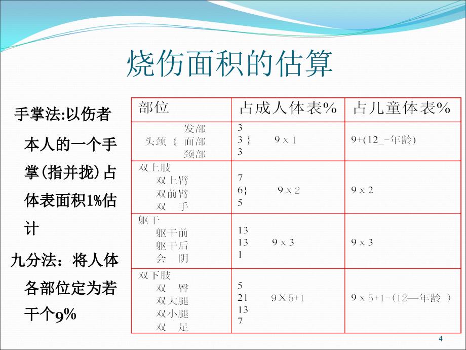 医学PPT课件烧伤病人麻醉_第4页