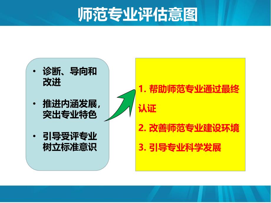 陕西师范专业引导性评价数据填报说明课件_第3页