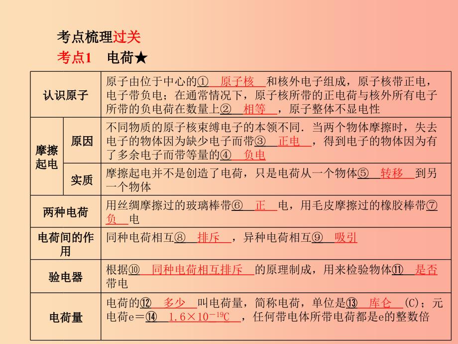 河北专版2019年中考物理第一部分系统复习成绩基石第13讲电流电压电阻课件.ppt_第2页