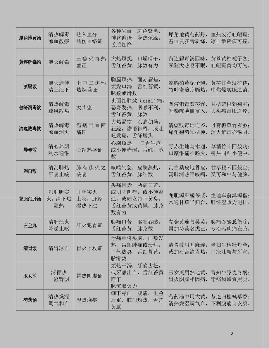 方剂学资料修改后_第3页