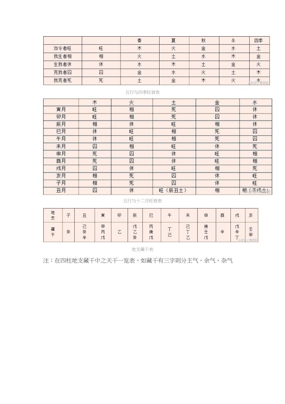 四柱八字常用资料速查表_第3页