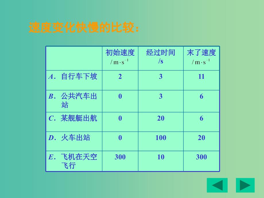 高中物理 1.5速度变化快慢的描述加速度课件 新人教版必修1.ppt_第3页