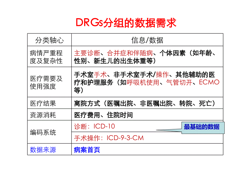 国际疾病分类与应用_第3页