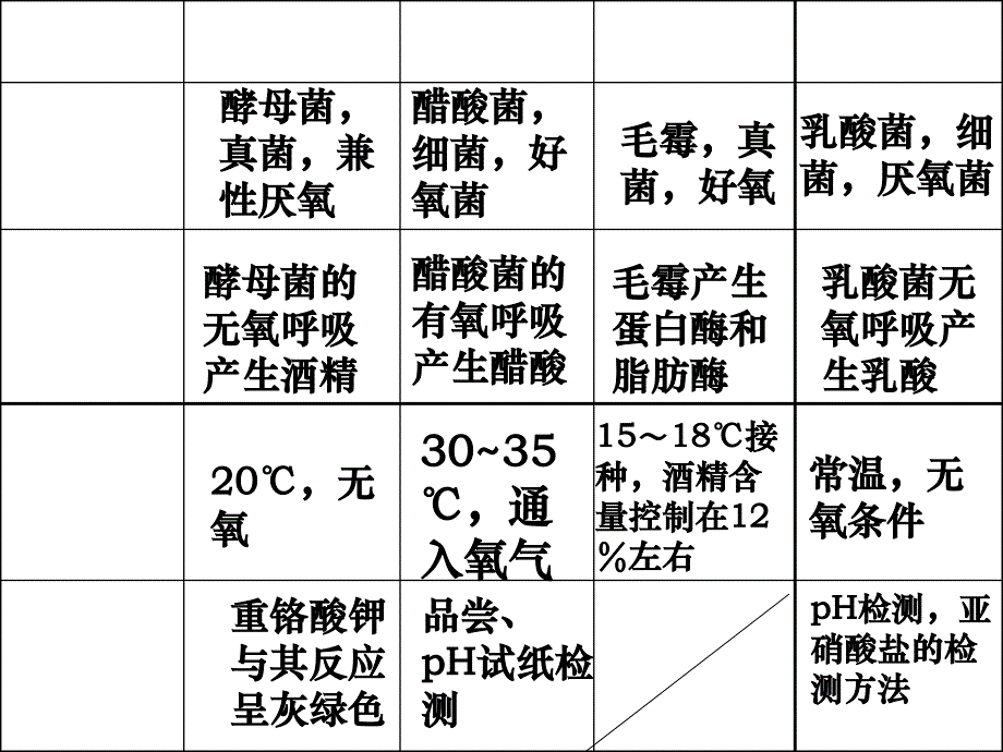 制作泡菜并检测亚硝酸盐的含量_第4页