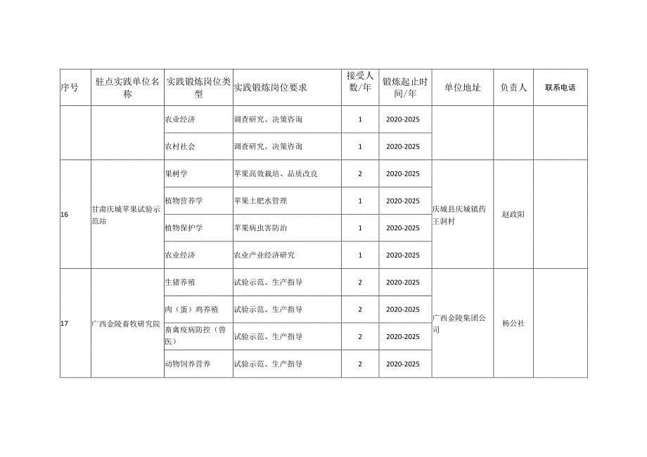 西北农林科技大学实践锻炼单位信息汇总表_第5页