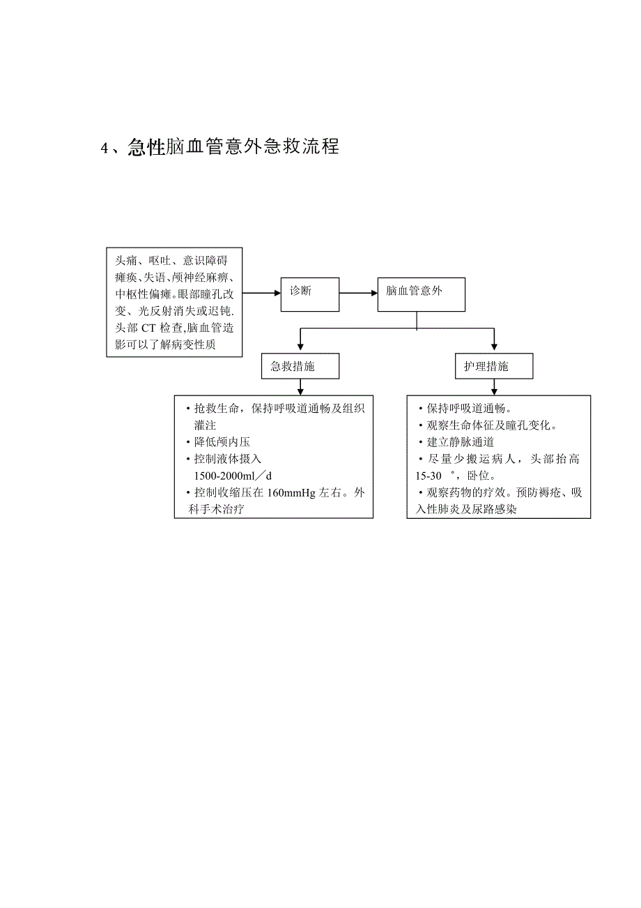 常见各种急危重症疾病应急流程_第4页