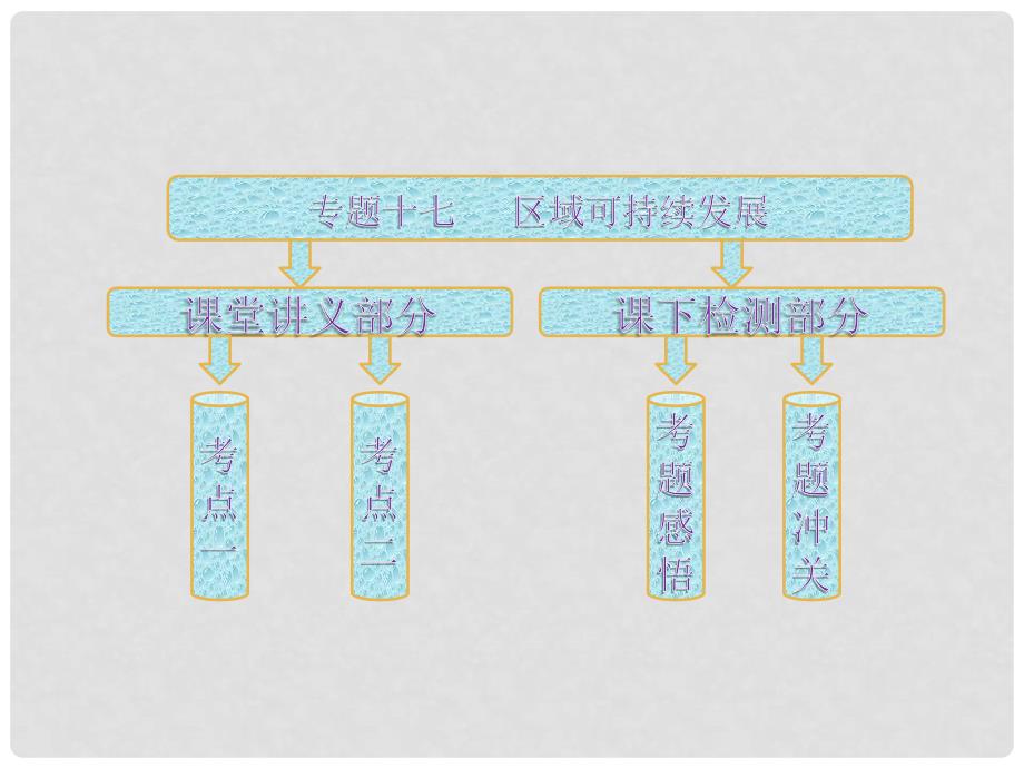 高考地理二轮专题突破 第一部分 专题十七 区域可持续发展课件_第3页