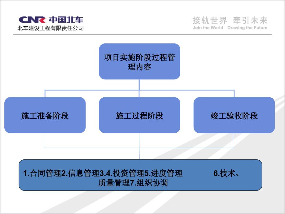 项目实施阶段过程管理内容培训_第1页