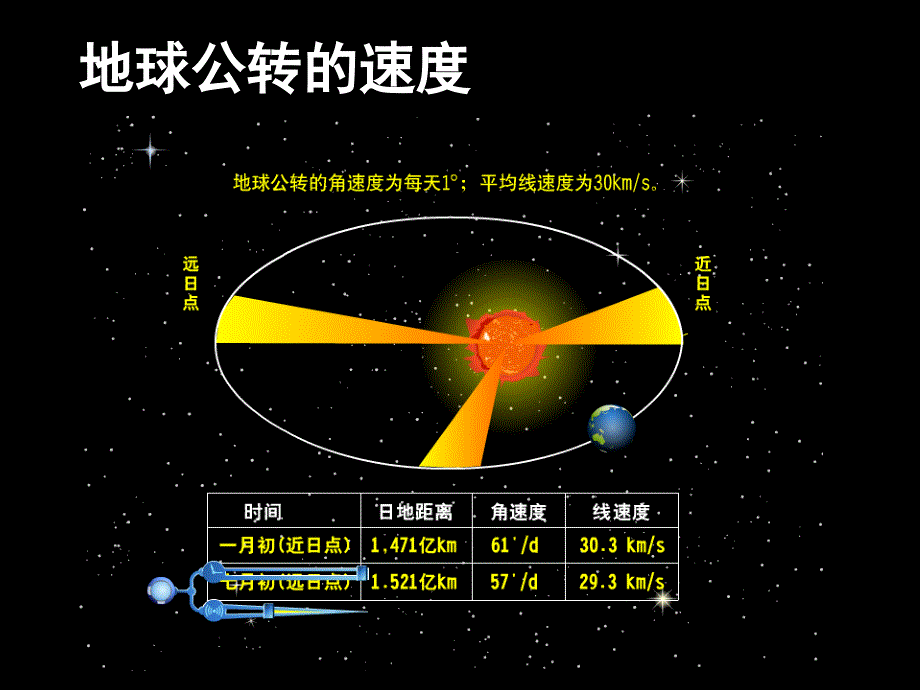 人教版地理必修1：1.3地球的运动(公转)(共34张PPT)_第4页