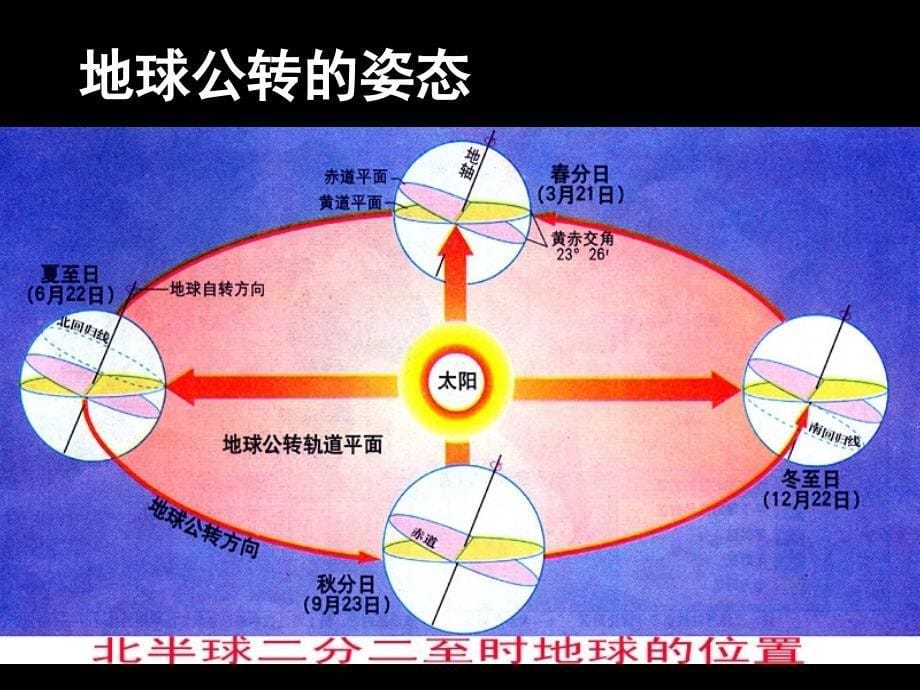 人教版地理必修1：1.3地球的运动(公转)(共34张PPT)_第5页