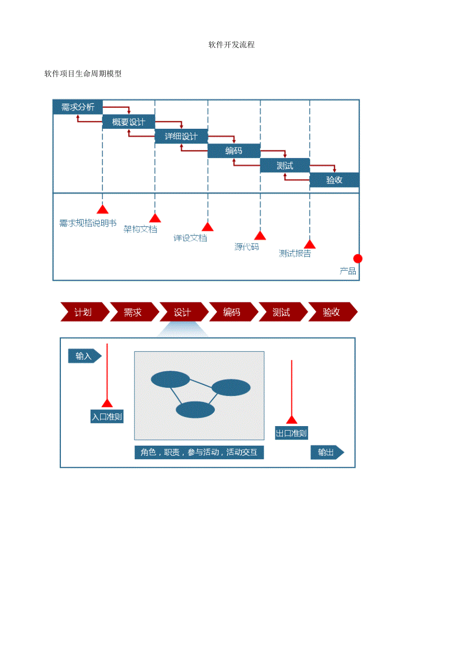 cmmi软件开发标准流程_第1页