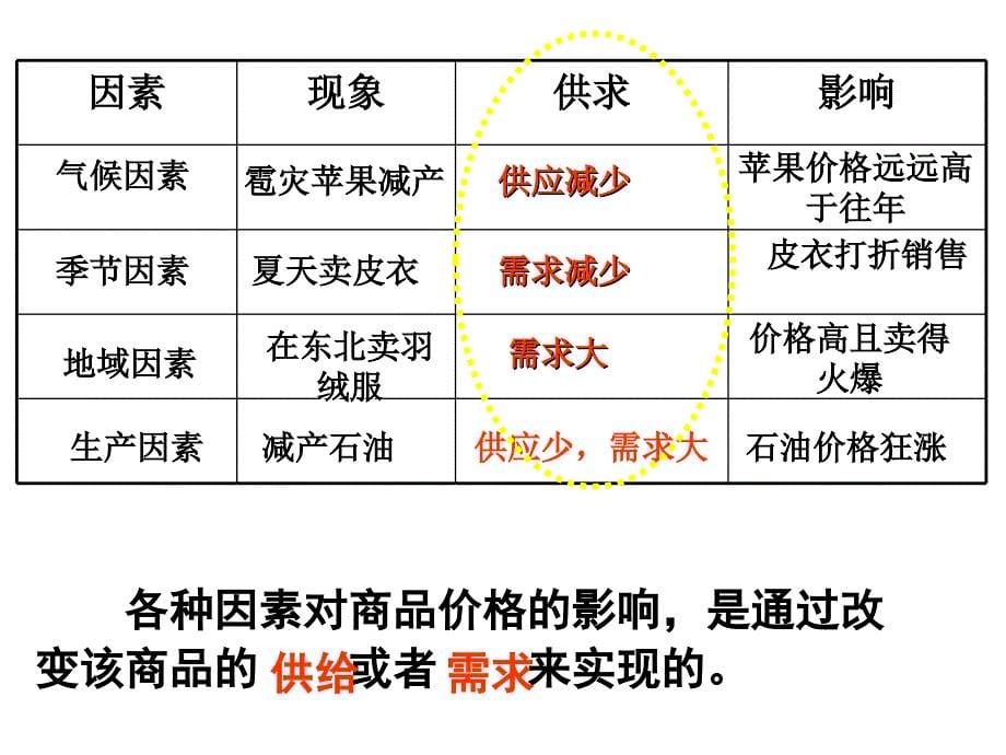 2.1影响价格的因素[精选文档]_第5页