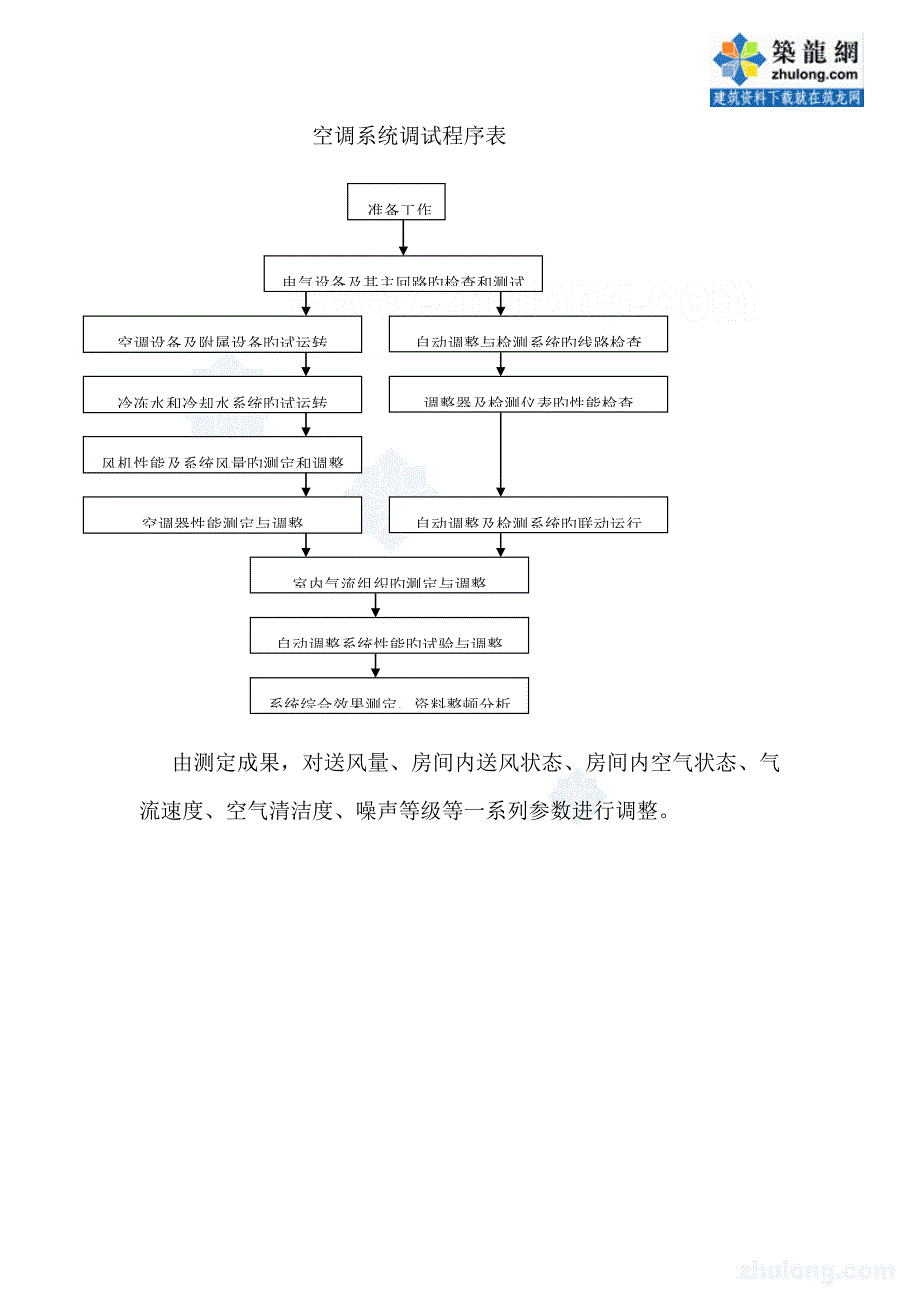 通风空调系统调试方案.doc_第3页