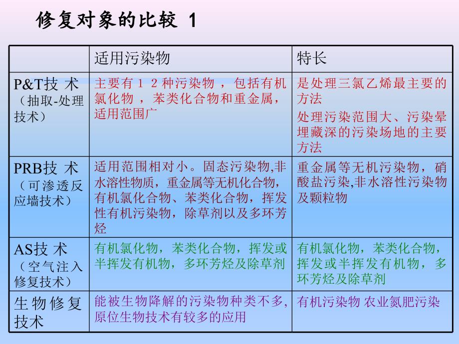 地下水污染修复技术比较_第3页