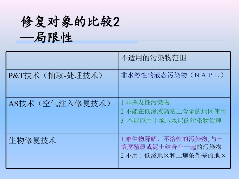 地下水污染修复技术比较_第4页