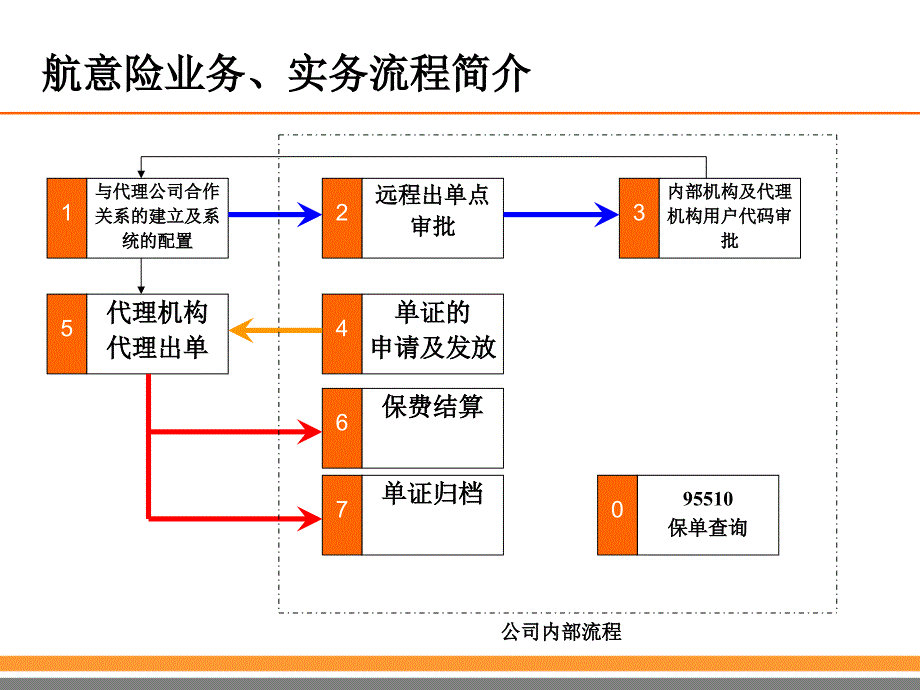 航意险操作实务_第3页