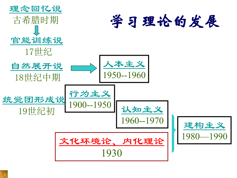 第四章 知识的性质与陈述性知识学习_第4页