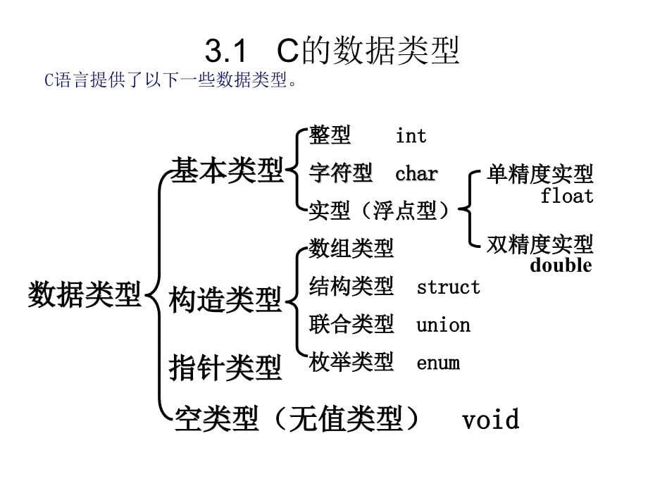 C语言程序设计编程_C语言学习课件3数据类型、运算符与表达式_第5页