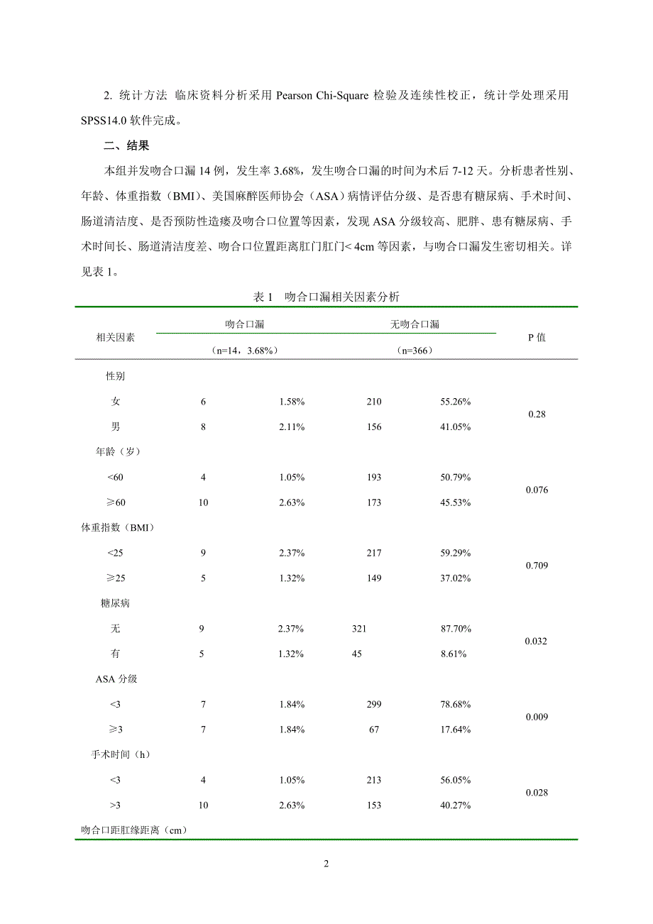 直肠全系膜切除术后吻合口漏相关因素分析及对策_第2页