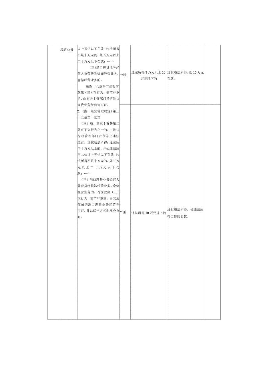 四川省交通厅规范交通行政处罚自由裁量权实施标准_第5页