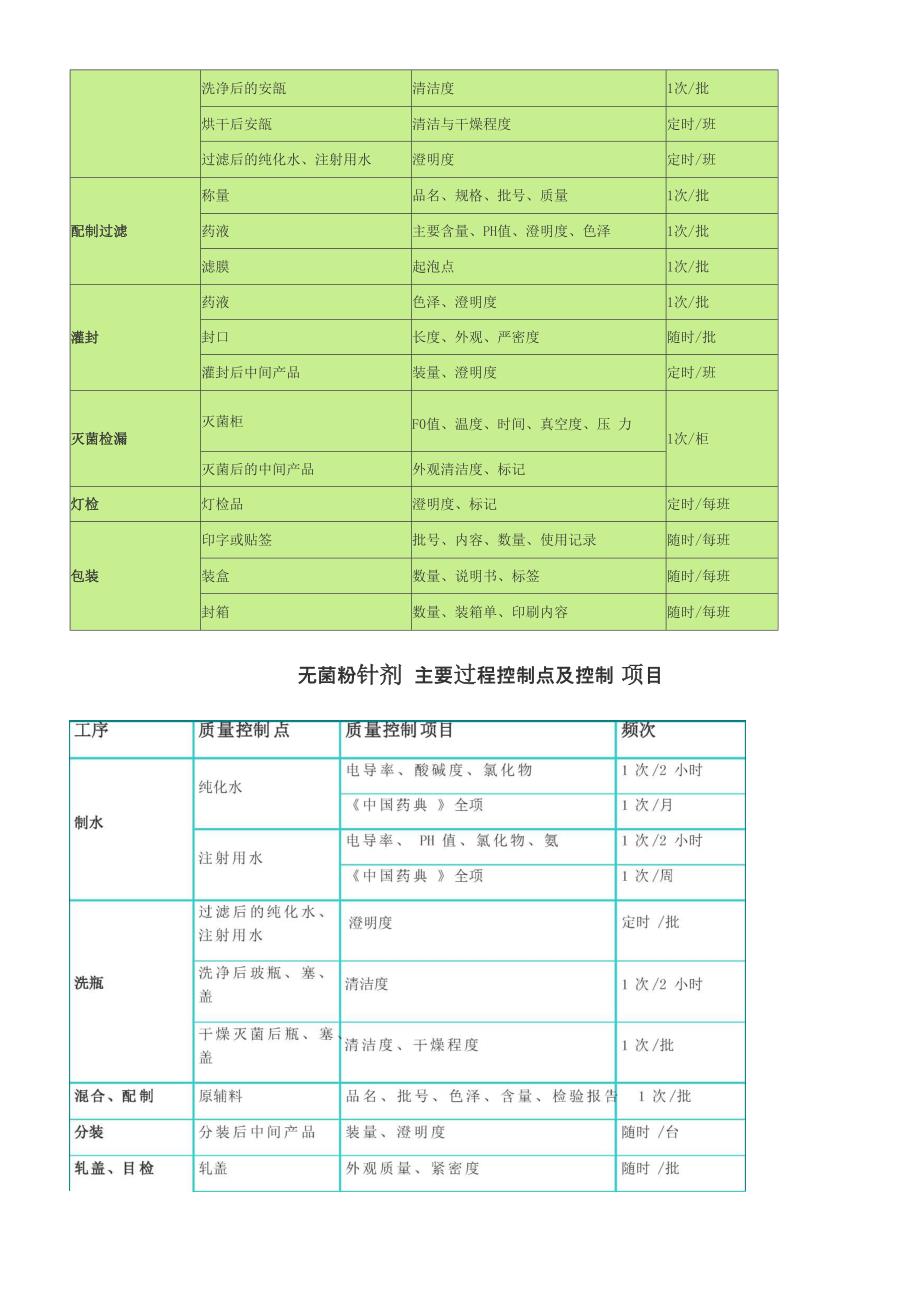 制药工艺流程关键控制点_第3页