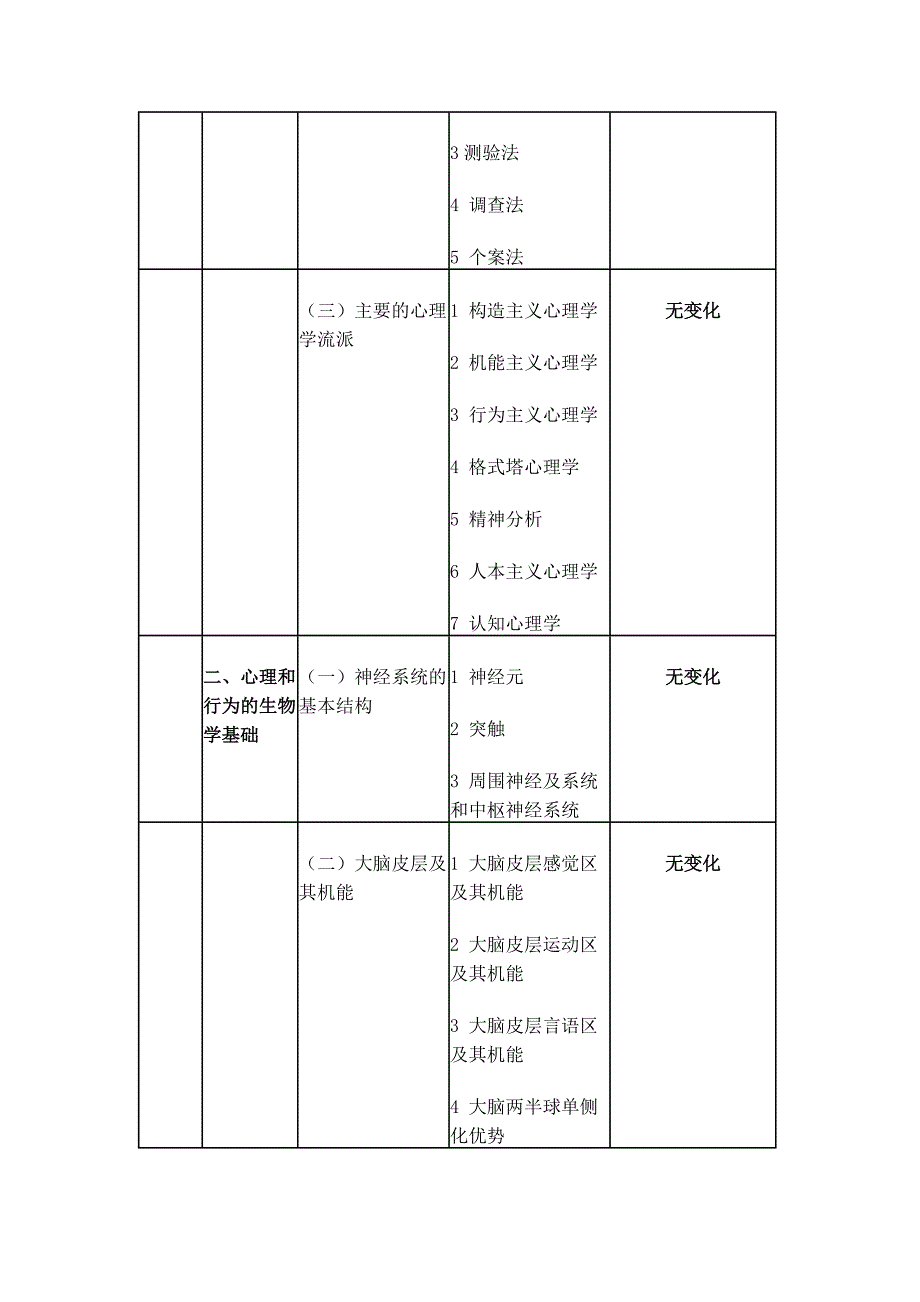 2012年心理学考研大纲变化对照大同小异_第3页