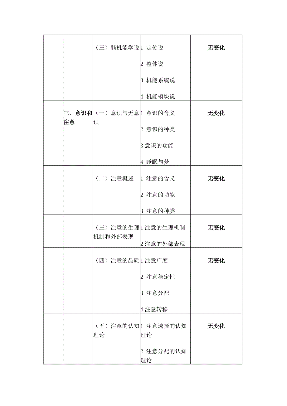 2012年心理学考研大纲变化对照大同小异_第4页