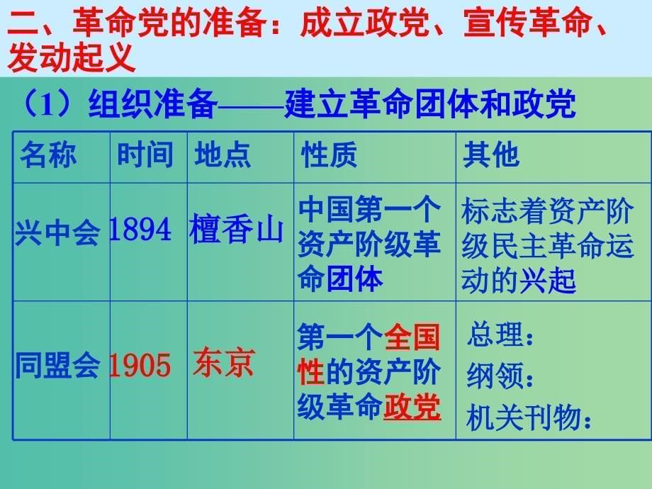 广东省中山市高中历史 第四单元 内忧外患与中华民族的奋起 第15课 辛亥革命课件 岳麓版必修1.ppt_第5页