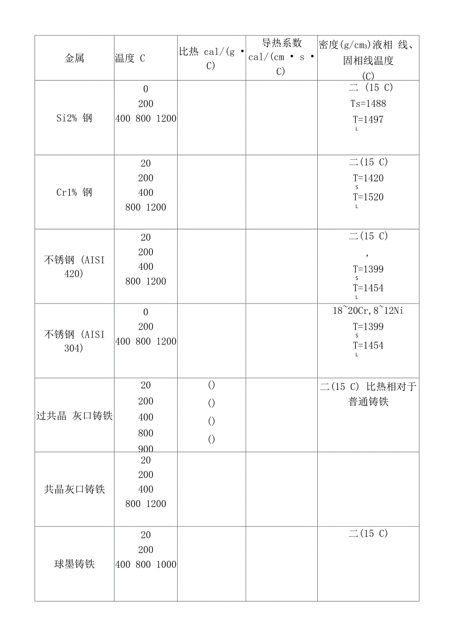 常用材料的热物性参数_第2页