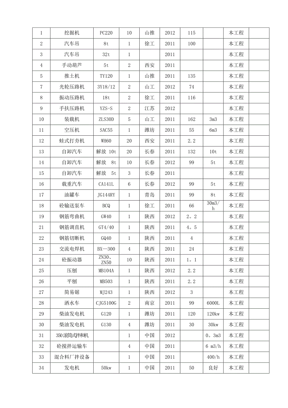 拟进入施工现场的机械设备型号、数量.doc_第2页