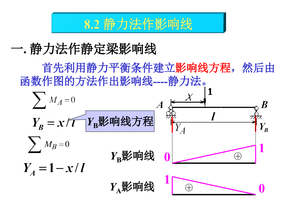 影响线1公开课教案课件_第4页