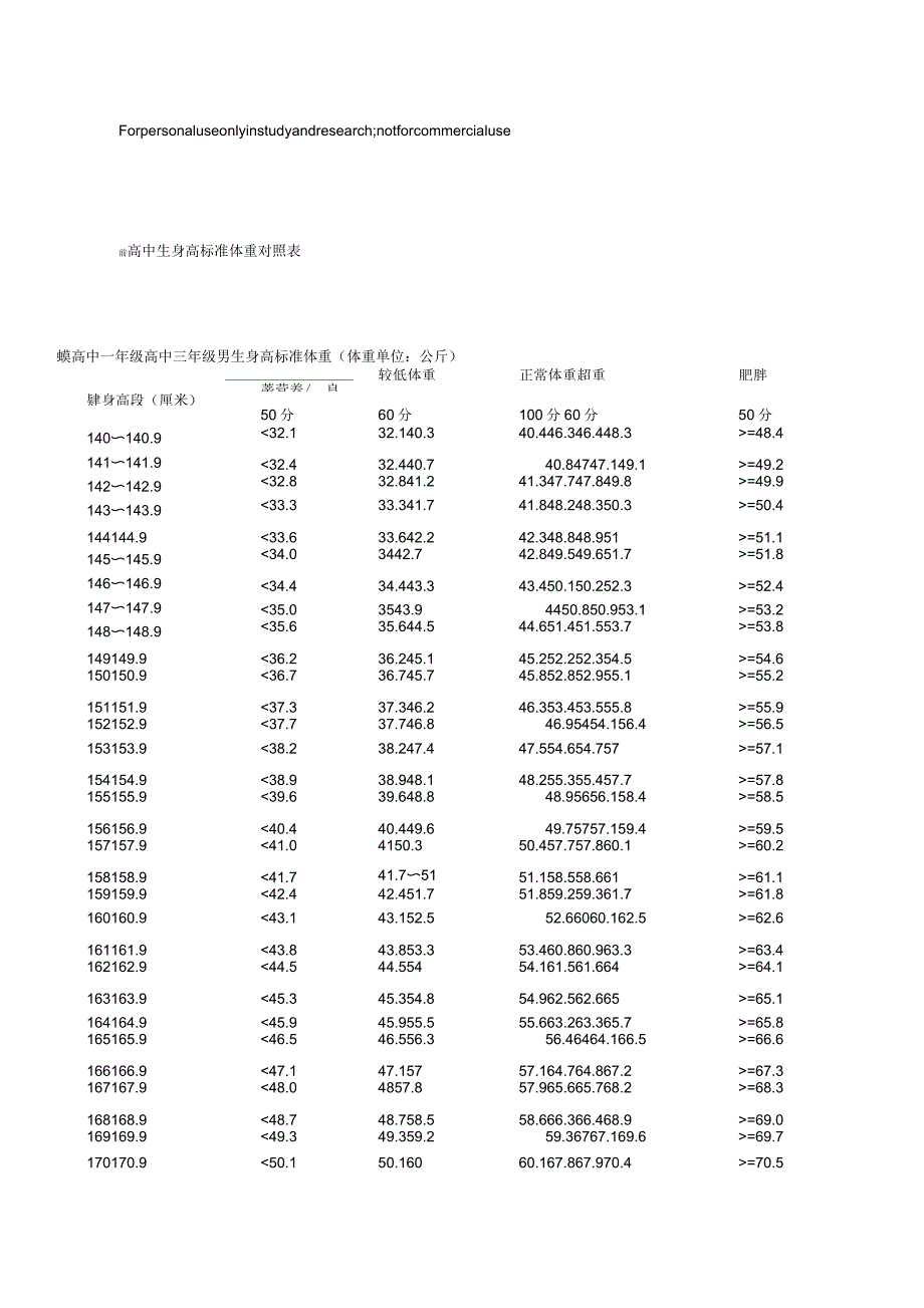 高中生身高标准体重对照表_第1页