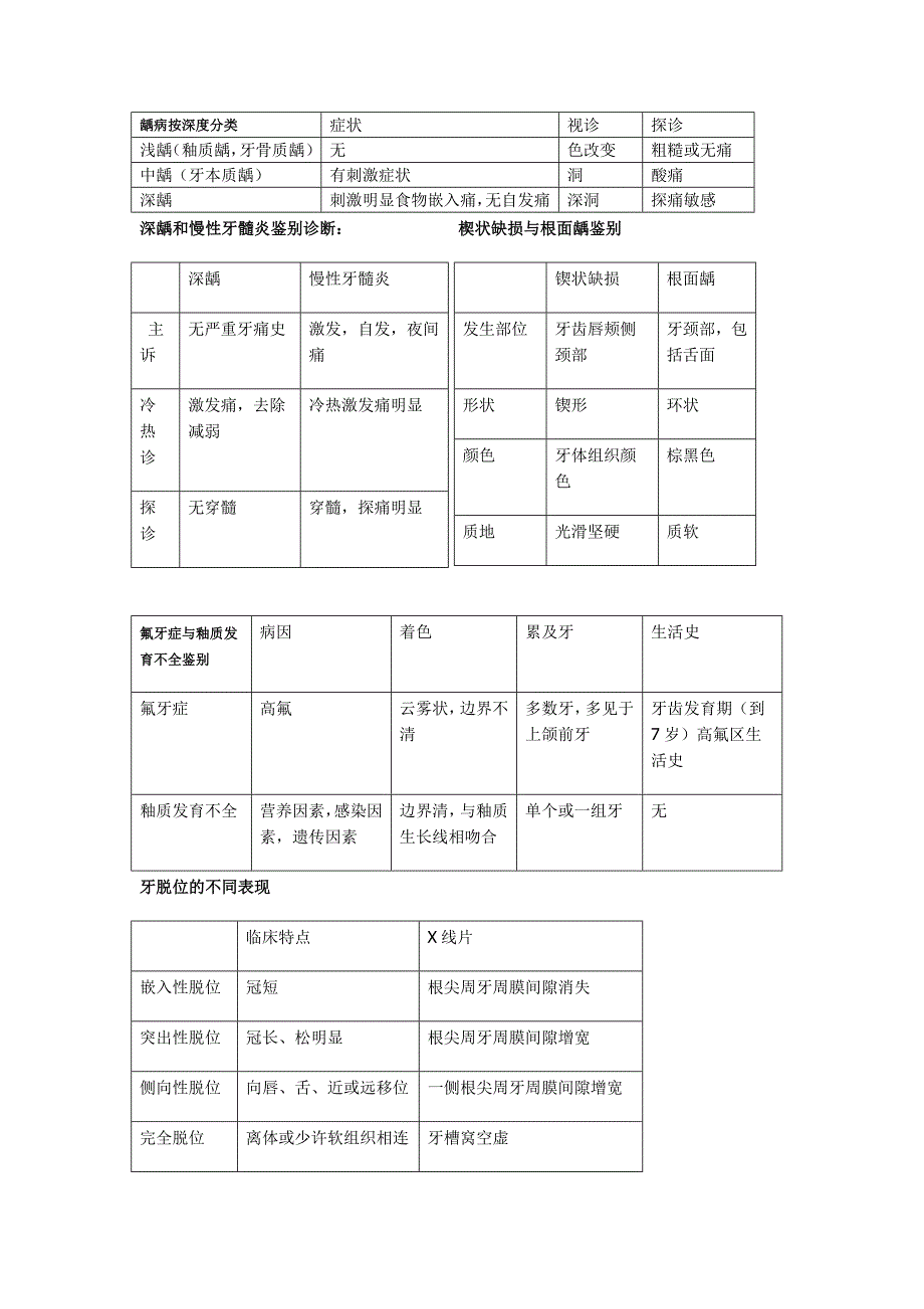 牙体牙髓各种鉴别诊断缩印.doc_第1页