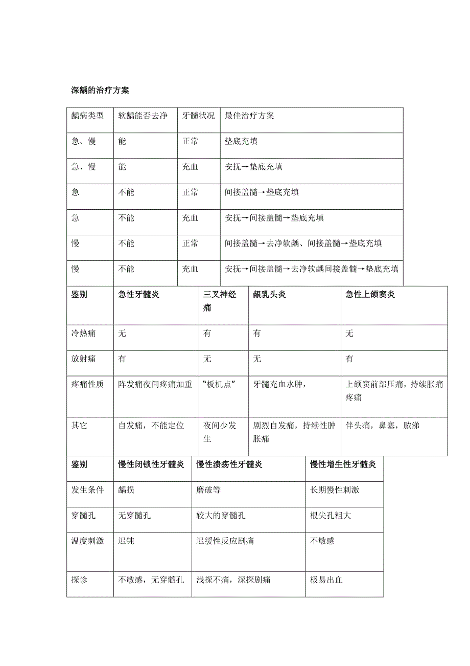 牙体牙髓各种鉴别诊断缩印.doc_第2页