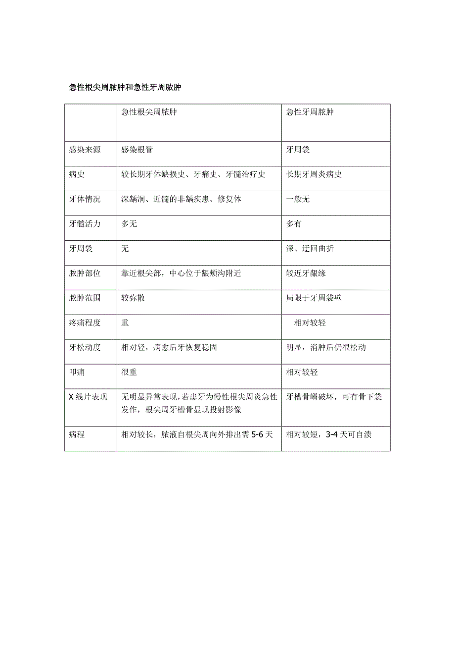 牙体牙髓各种鉴别诊断缩印.doc_第4页