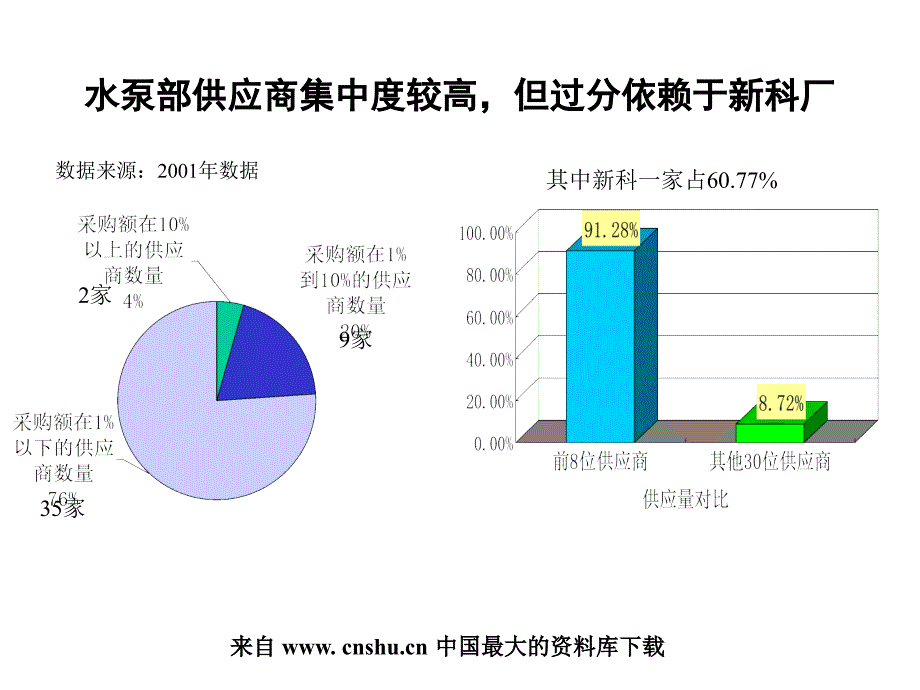 水泵部供应商集中度较高ppt111_第1页