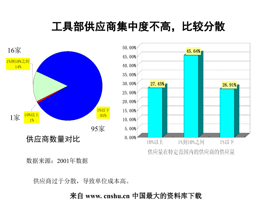 水泵部供应商集中度较高ppt111_第2页