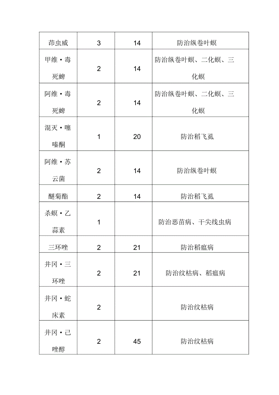 无公害水稻生产常用的农药品种及防治方法_第2页