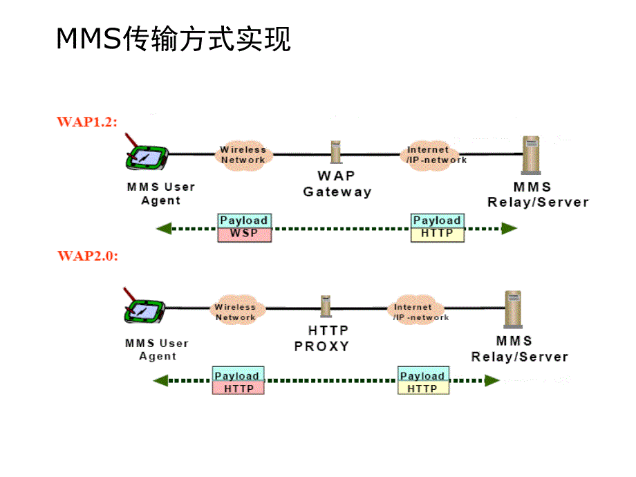 彩信发送流程介绍_第1页