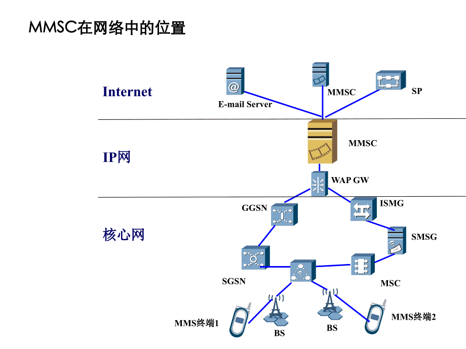 彩信发送流程介绍_第3页