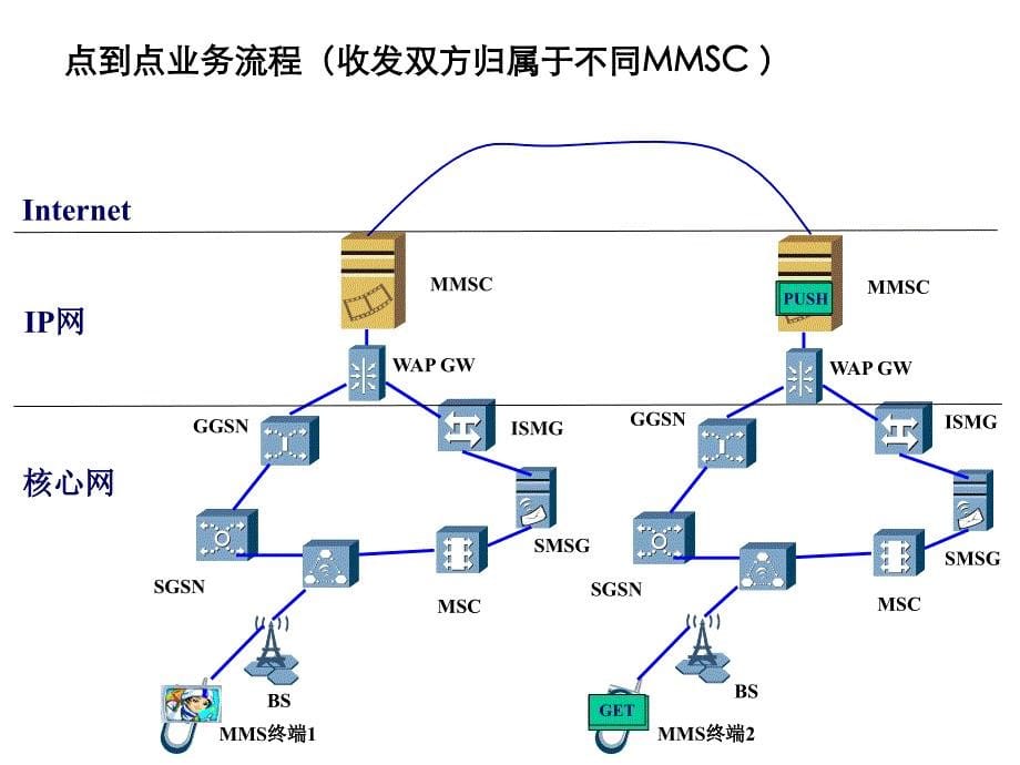 彩信发送流程介绍_第5页