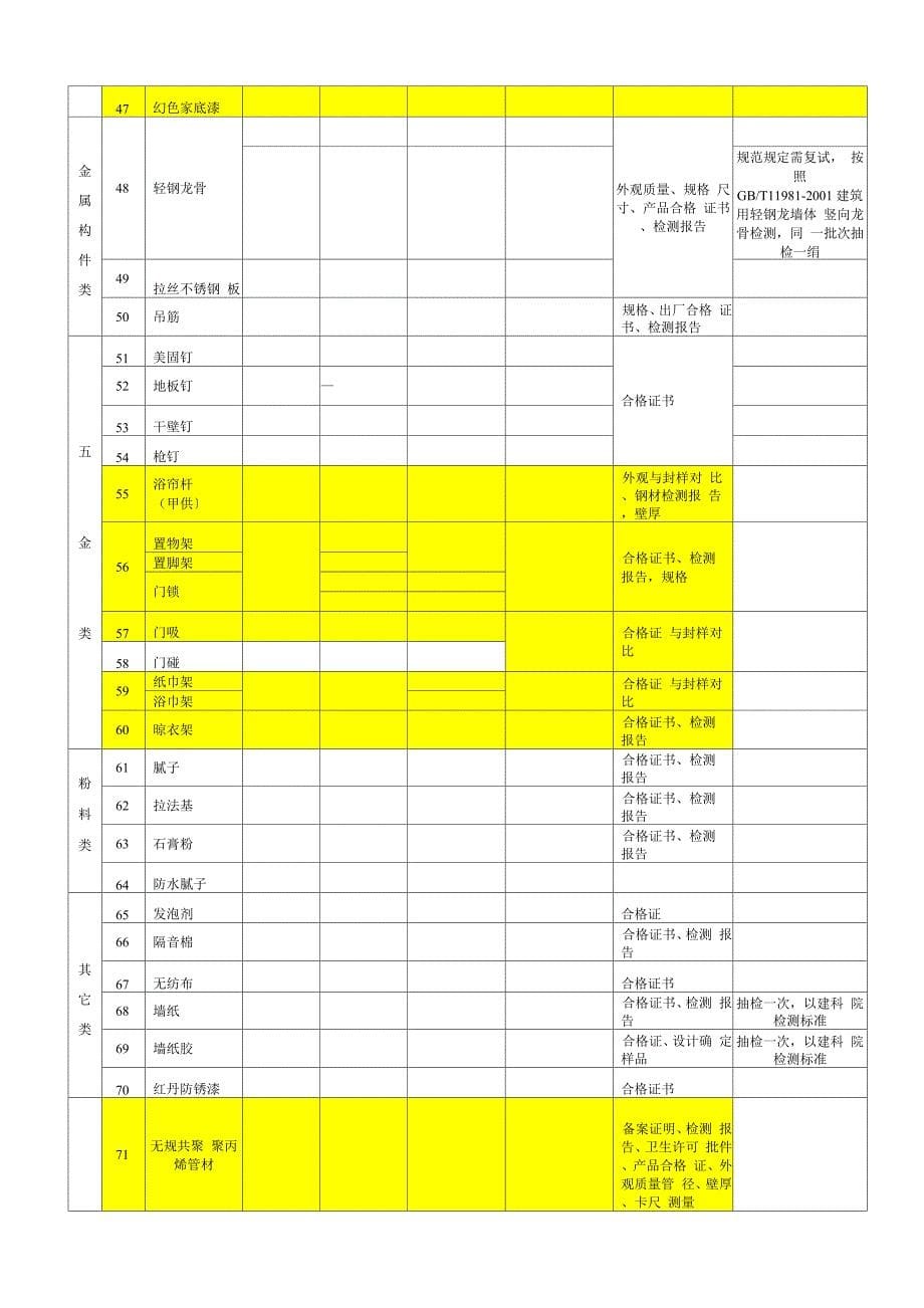 全装修材料检验与复试汇总表_第5页