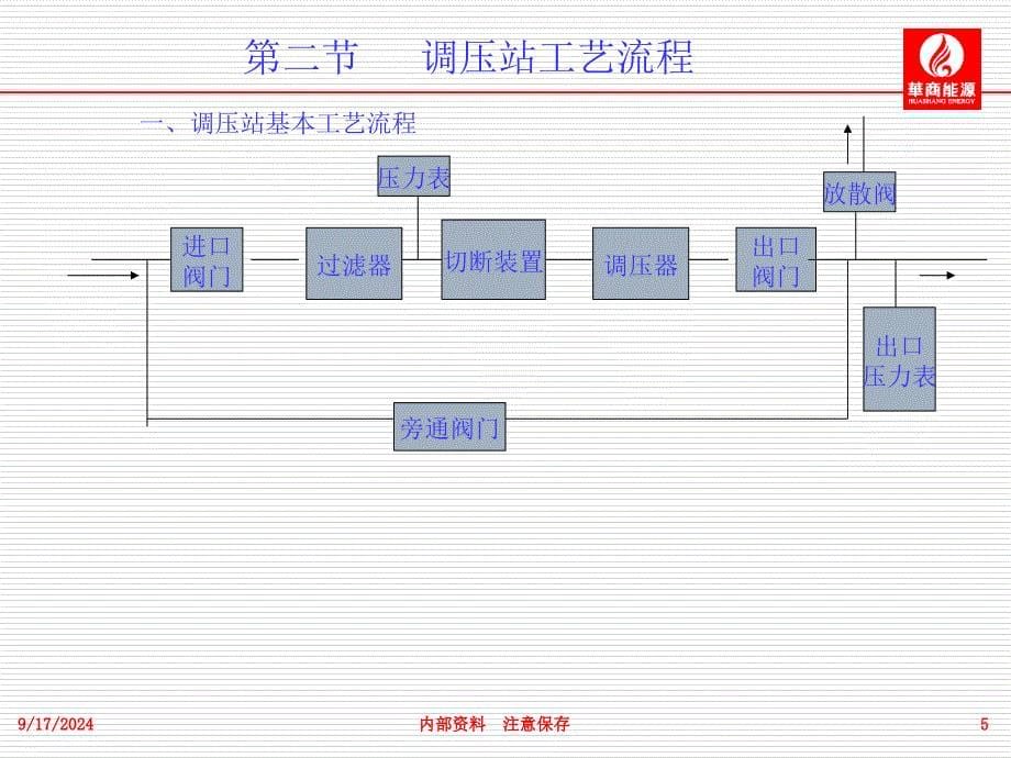 天然气燃气调压工PPT课件_第5页